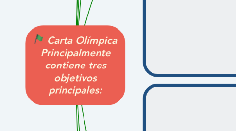 Mind Map: Carta Olímpica Principalmente contiene tres objetivos principales: