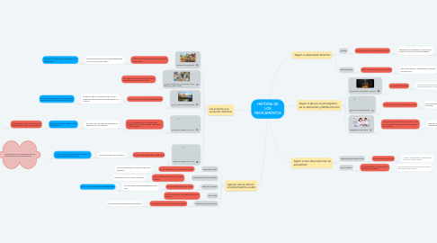 Mind Map: HISTORIA DE LOS MEDICAMENTOS