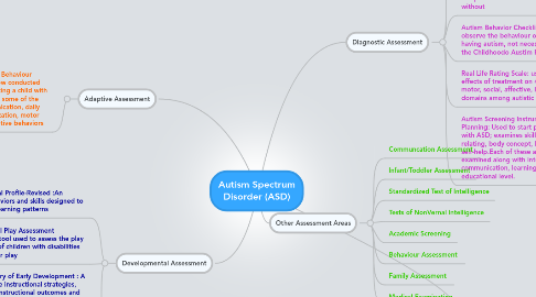 Mind Map: Autism Spectrum Disorder (ASD)