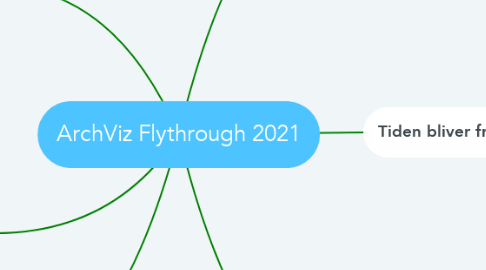 Mind Map: ArchViz Flythrough 2021
