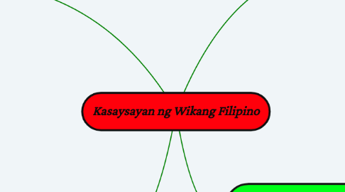 Mind Map: Kasaysayan ng Wikang Filipino