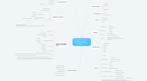 Mind Map: International Management: recruiting, developing, motivating and retaining talent