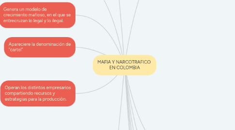 Mind Map: MAFIA Y NARCOTRAFICO  EN COLOMBIA