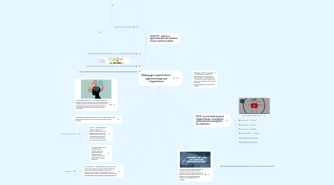 Mind Map: Pédagogie expérientiel = apprentissage par l'expérience