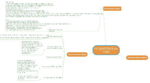 Mind Map: ГОСУДАРСТВО В 20e ГОДЫ