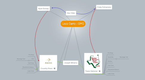 Mind Map: Louis Gantz - GMG