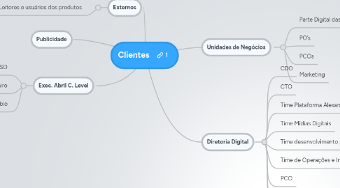 Mind Map: Clientes