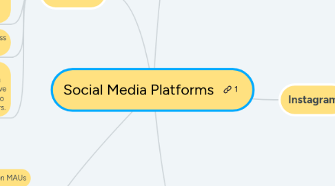 Mind Map: Social Media Platforms