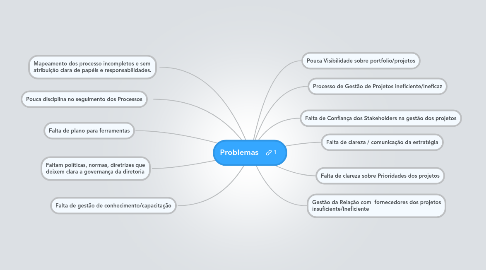 Mind Map: Problemas