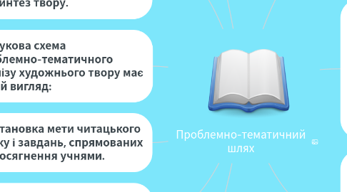 Mind Map: Проблемно-тематичний шлях