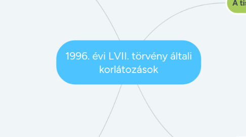 Mind Map: 1996. évi LVII. törvény általi korlátozások