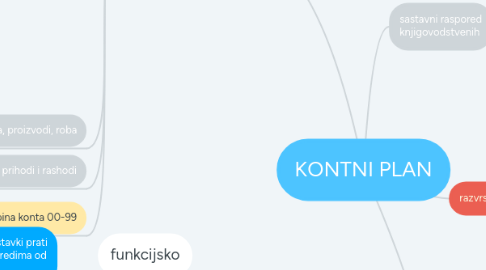 Mind Map: KONTNI PLAN