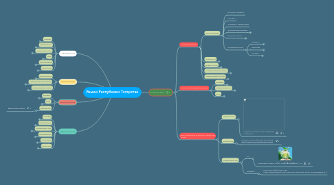 Mind Map: Языки Республики Татарстан