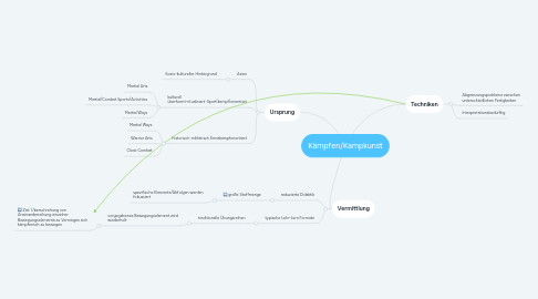 Mind Map: Kämpfen/Kampkunst