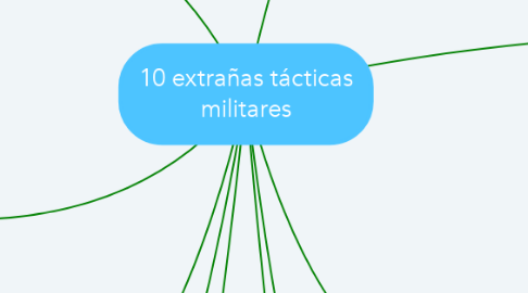 Mind Map: 10 extrañas tácticas militares