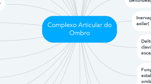 Mind Map: Complexo Articular do Ombro