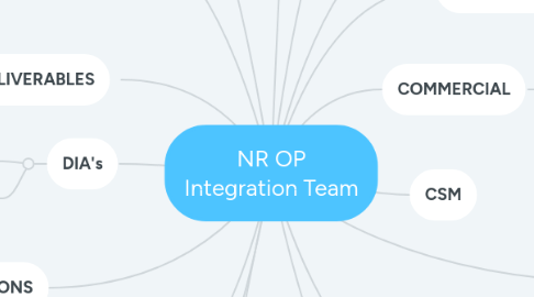 Mind Map: NR OP Integration Team