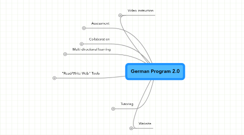 Mind Map: German Program 2.0