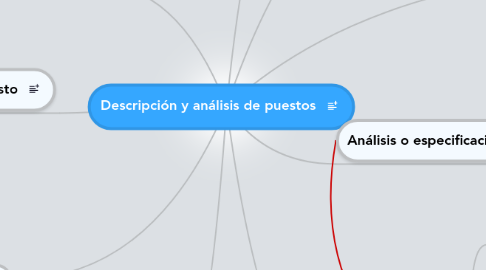 Mind Map: Descripción y análisis de puestos