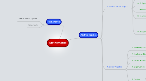 Mind Map: Mathematics