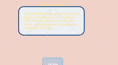 Mind Map: Українська література в контексті розвитку суспільства другої половини ХІХ ст.