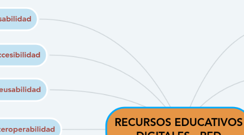 Mind Map: RECURSOS EDUCATIVOS DIGITALES - RED