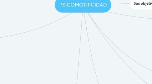 Mind Map: PSICOMOTRICIDAD