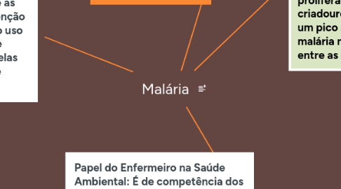 Mind Map: Malária