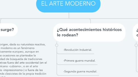 Mind Map: EL ARTE MODERNO