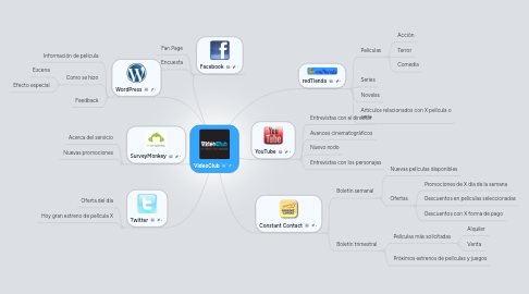 Mind Map: VideoClub