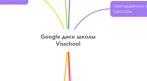 Mind Map: Google диск школы Visschool