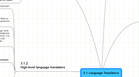Mind Map: 3.1 Language Translators