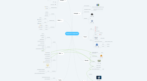 Mind Map: Fogyasztói magatartás