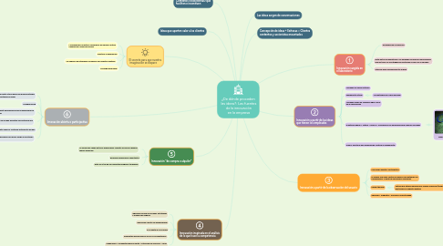 Mind Map: ¿De dónde proceden las ideas?: Las fuentes de la innovación en la empresa