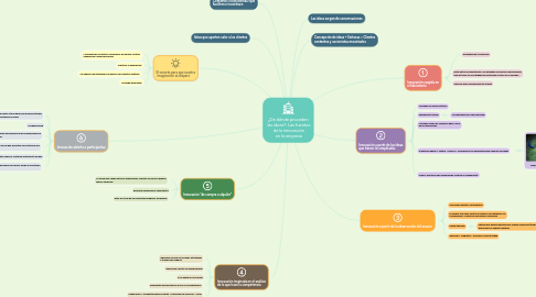 Mind Map: ¿De dónde proceden  las ideas?: Las fuentes  de la innovación  en la empresa