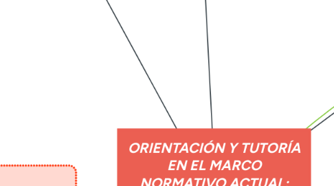 Mind Map: ORIENTACIÓN Y TUTORÍA EN EL MARCO NORMATIVO ACTUAL: ESTRUCTURA ORGANIZATIVA Y MODELOS DE INTERVENCIÓ