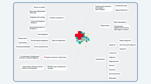 Mind Map: Медицина