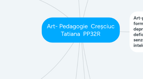 Mind Map: Art- Pedagogie Creșciuc Tatiana PP32R