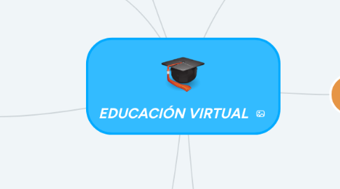 Mind Map: EDUCACIÓN VIRTUAL