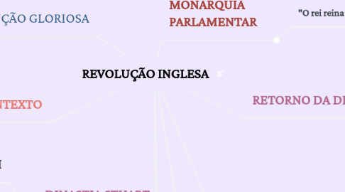 Mind Map: REVOLUÇÃO INGLESA