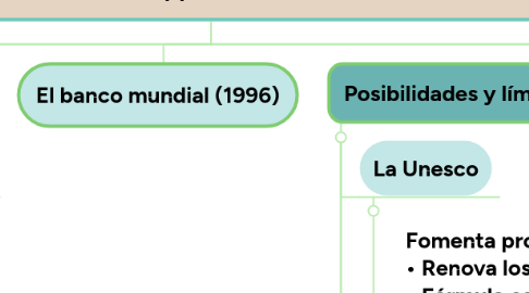 Mind Map: Educación a distancia ¿Educación sin distancia? Factores, posibilidades y límites en el actual contexto de crisis mundial (1)