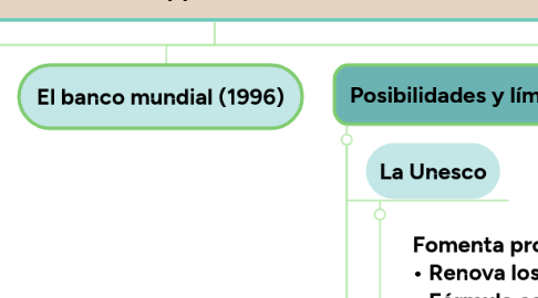 Mind Map: Educación a distancia ¿Educación sin distancia? Factores, posibilidades y límites  en el actual contexto de crisis mundial  (1)