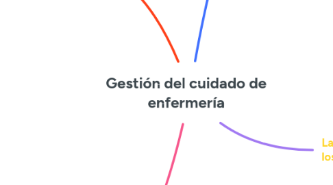 Mind Map: Gestión del cuidado de enfermería