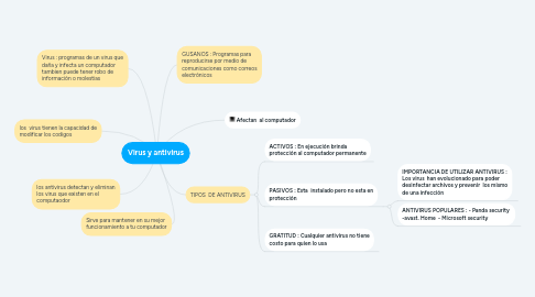 Mind Map: Virus y antivirus