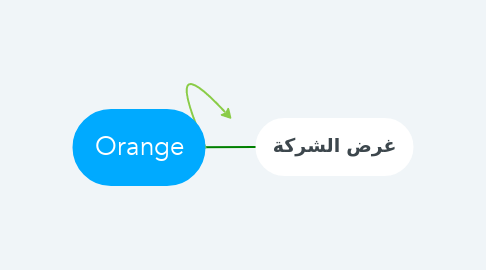 Mind Map: Orange