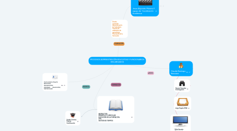 Mind Map: PROCESOS ADMINISTRACIÓN EDUCATIVA Y FUNCIONARIOS ENCARGADOS