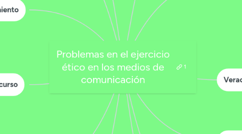 Mind Map: Problemas en el ejercicio ético en los medios de comunicación