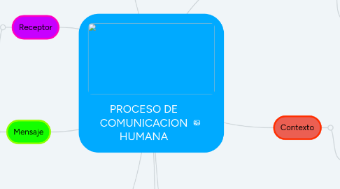 Mind Map: PROCESO DE COMUNICACION HUMANA