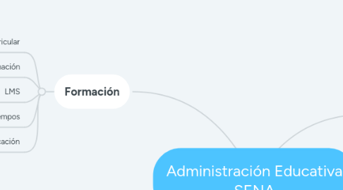 Mind Map: Administración Educativa SENA