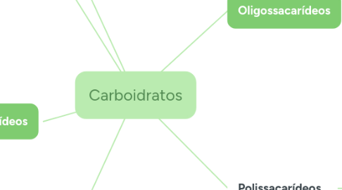 Mind Map: Carboidratos